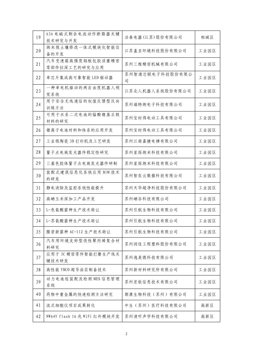 2018年蘇州市科技成果轉(zhuǎn)化項(xiàng)目補(bǔ)助擬立項(xiàng)項(xiàng)目清單0001.jpg