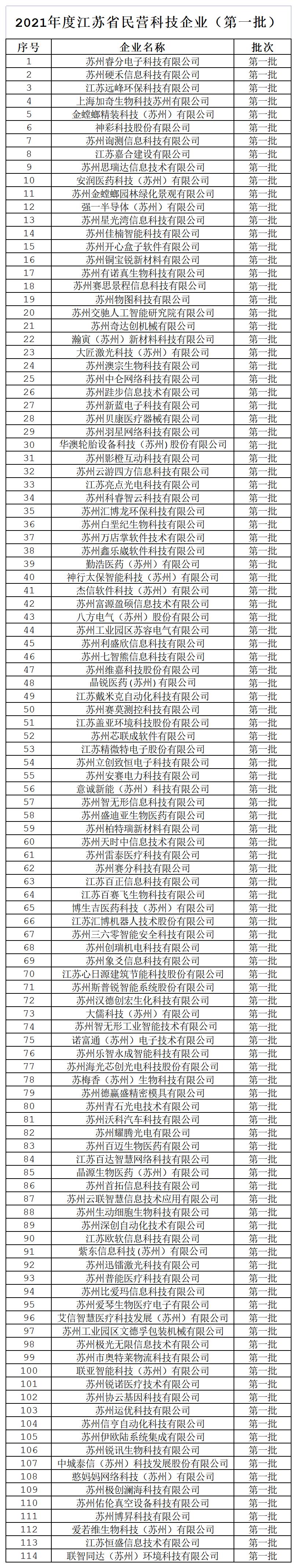 附件.2021年第一批江蘇省民營科技企業(yè)匯總表.jpg