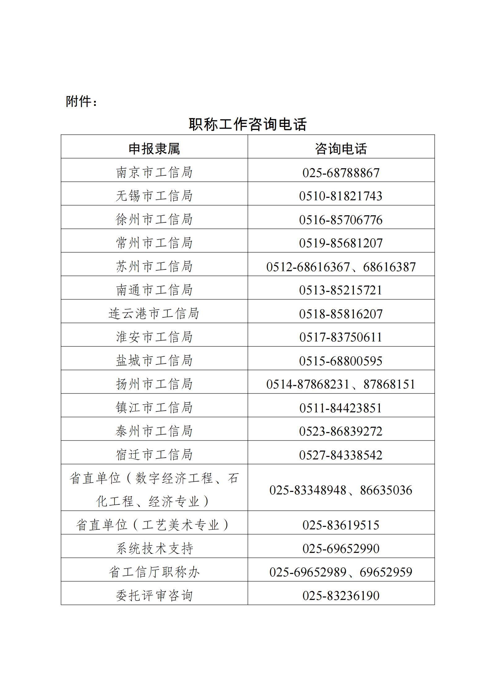 省工信廳關于做好2025年度數(shù)字經(jīng)濟、石化工程和經(jīng)濟、工藝美術專業(yè)職稱申報工作的通知附件(1)_00.jpg