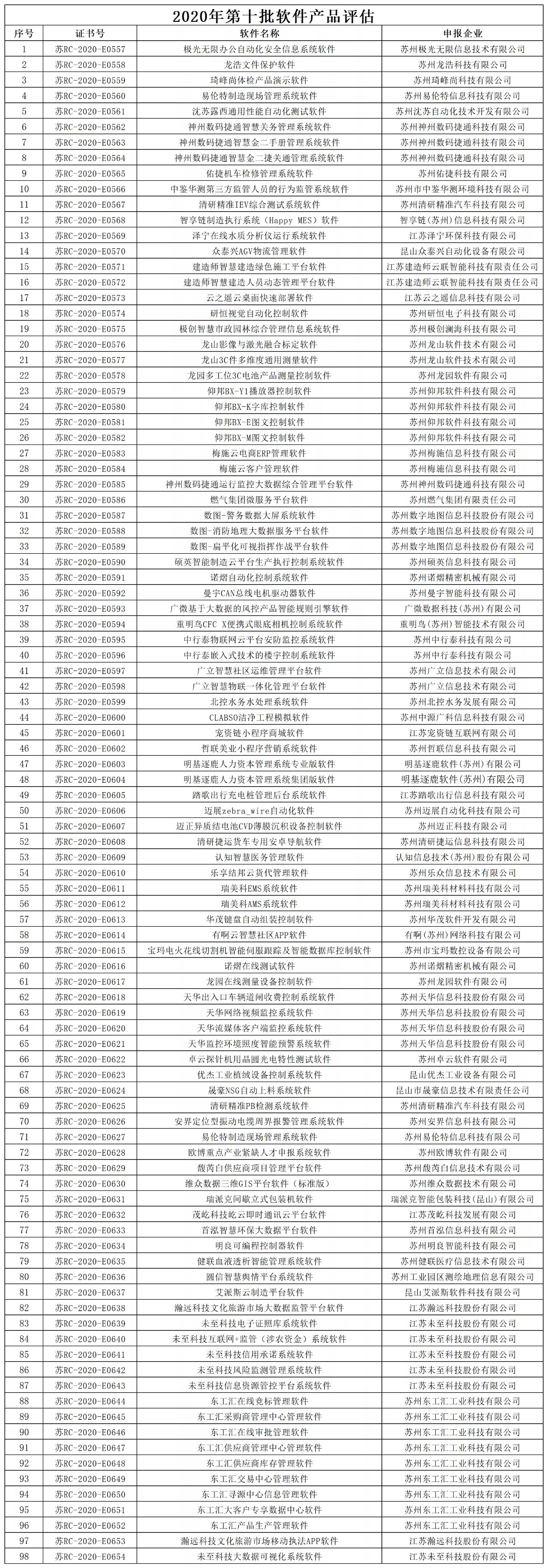 蘇州市2020年第十批產(chǎn)品評估公示名單.png