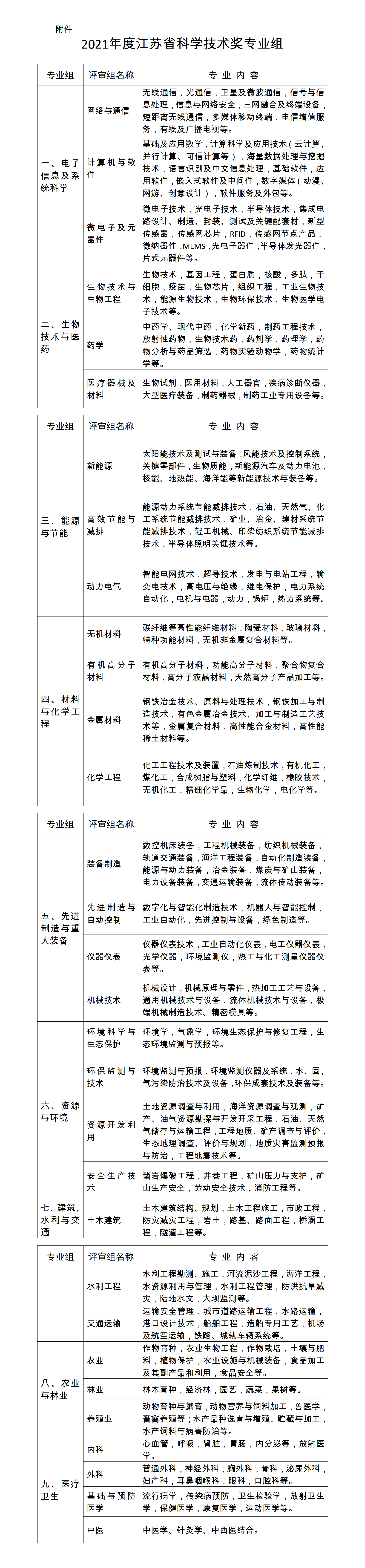 附件：2021年度江蘇省科學技術獎專業(yè)組.png