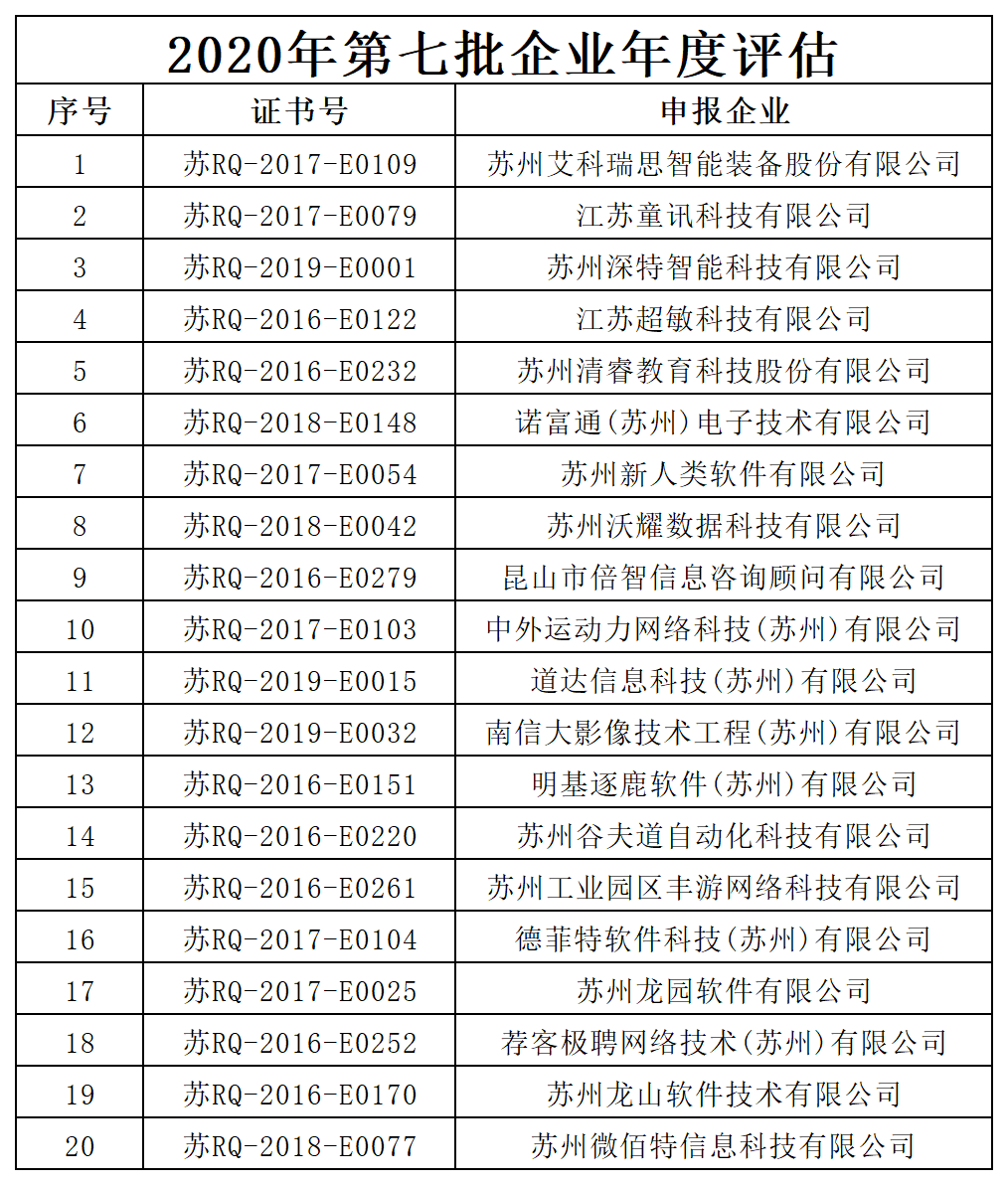 2020年第七批企業(yè)年度評估公示名單.png