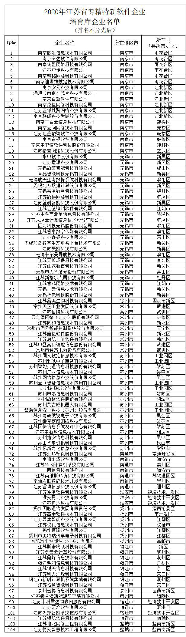 附件2：+2020年江蘇省專精特新軟件企業(yè)培育庫企業(yè)名單.jpg