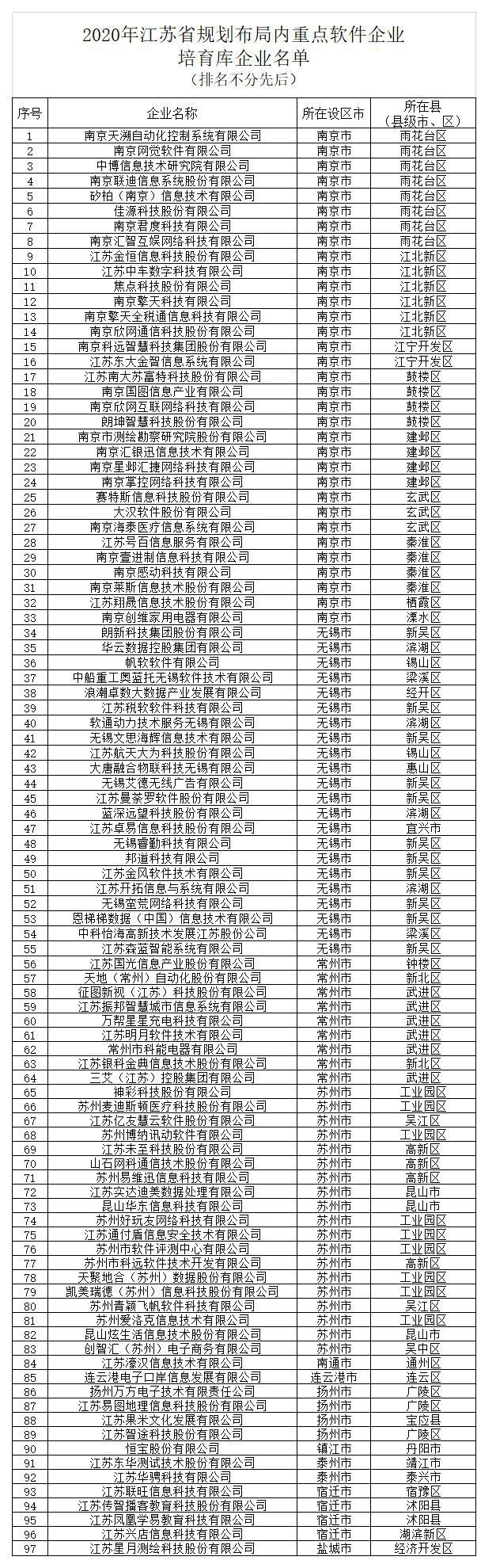 附件1：2020年江蘇省規(guī)劃布局內重點軟件企業(yè)培育庫企業(yè)名單.jpg